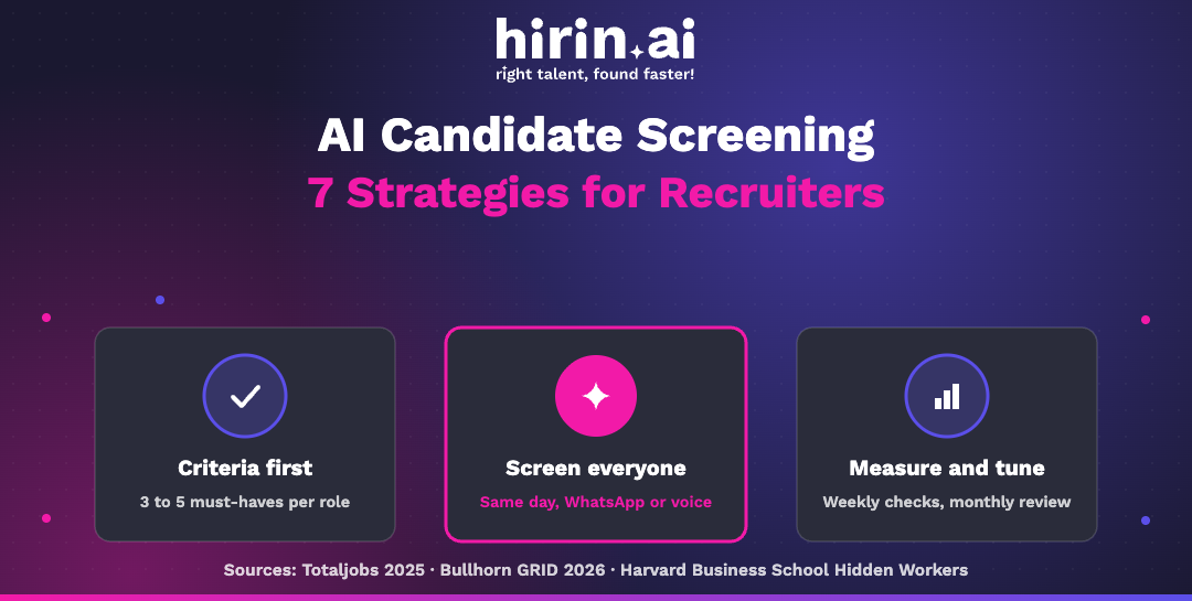 Hirin.ai banner on seven AI candidate screening strategies: set three to five must-haves per role, screen every applicant the same day on WhatsApp or voice, and measure and tune.