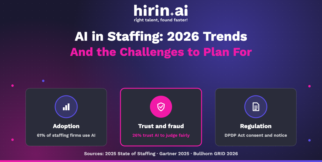 Hirin.ai banner on 2026 AI trends in staffing: 61% of staffing firms use AI, only 26% of candidates trust AI to judge fairly, and DPDP consent rules.