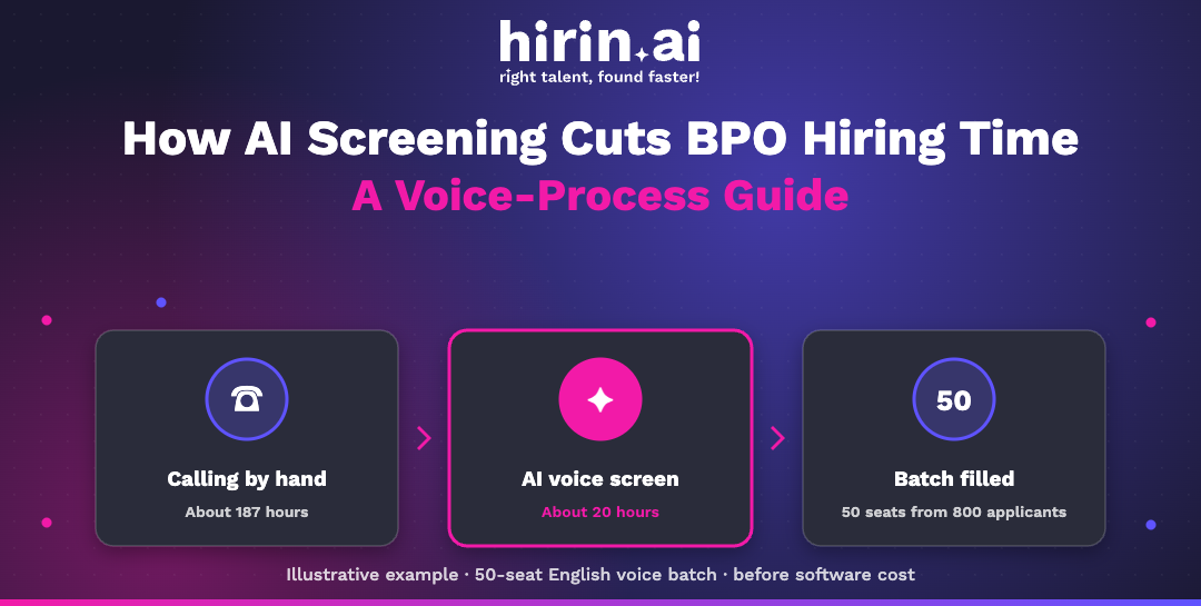 Hirin.ai banner: how AI screening cuts BPO hiring time, illustrative 50-seat English voice batch from 800 applicants: about 187 hours of calling by hand versus about 20 hours with AI voice screening, before software cost.