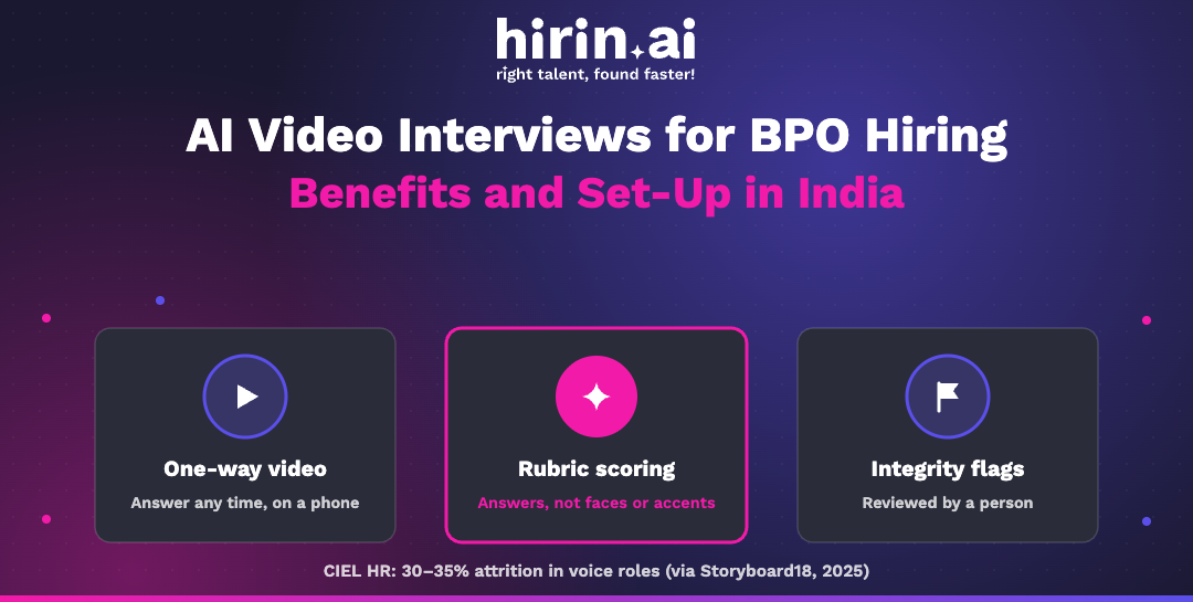 Hirin.ai banner on AI video interviews for BPO hiring in India: one-way video on a phone, rubric scoring of answers not faces or accents, and integrity flags a person reviews.