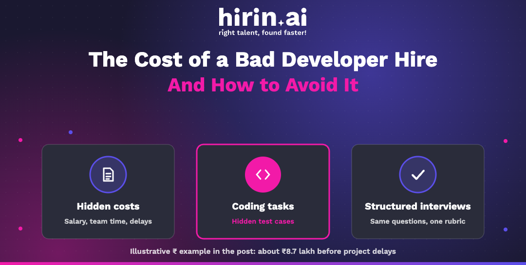 Hirin.ai banner on the cost of a bad developer hire, illustrated at about ₹8.7 lakh before project delays, and how coding tasks and structured interviews reduce the risk.