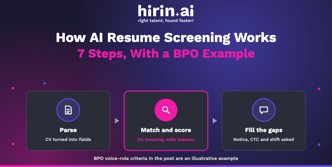Hirin.ai banner on how AI resume screening works: parse the CV into fields, match and score on meaning with reasons, then ask about notice period, CTC and shift.