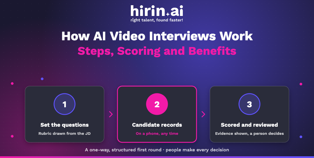 Hirin.ai banner: how AI video interviews work in three stages: set the questions from the job description, the candidate records on a phone at any time, then answers are scored with evidence and a person decides.