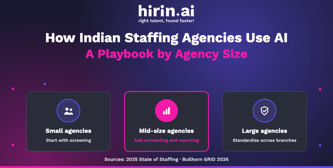 Hirin.ai banner on how Indian staffing agencies use AI by size: small agencies start with screening, mid-size add scheduling and reporting, large standardise across branches.