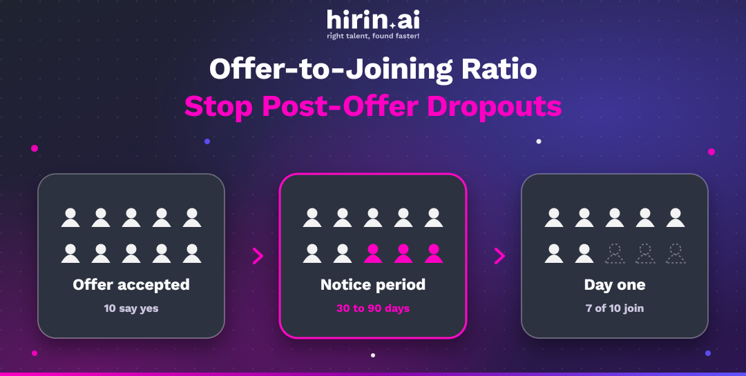 Ten accepted candidates passing through a notice period, with only seven reaching day one, showing the offer-to-joining ratio
