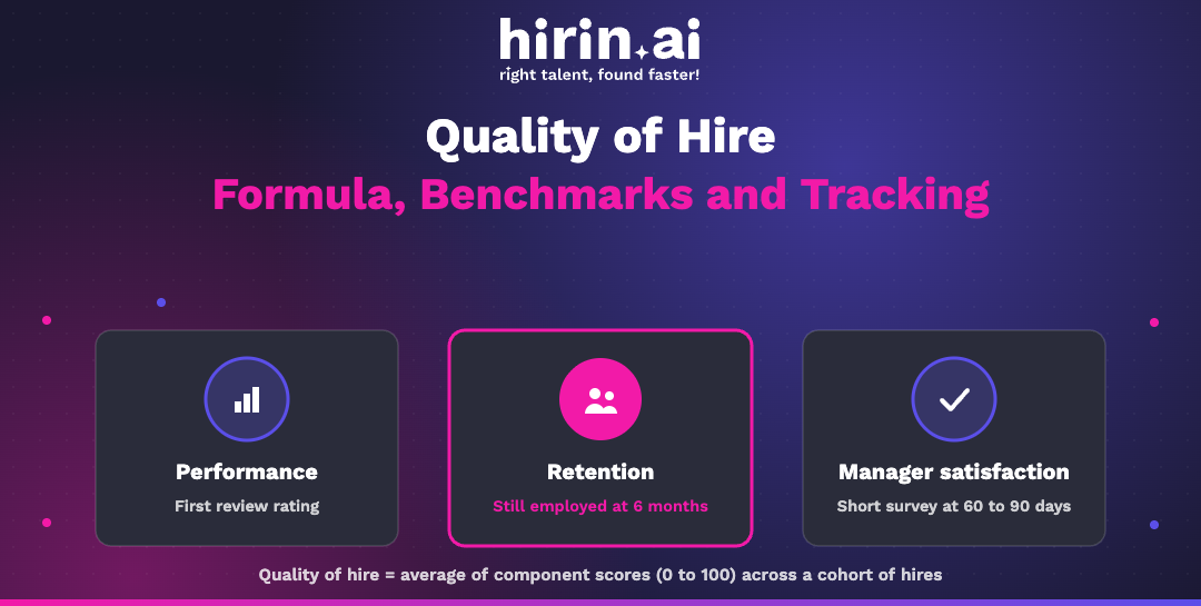 Hirin.ai banner on quality of hire: average performance rating, six-month retention and hiring manager satisfaction, each scored 0 to 100, across a cohort of hires.