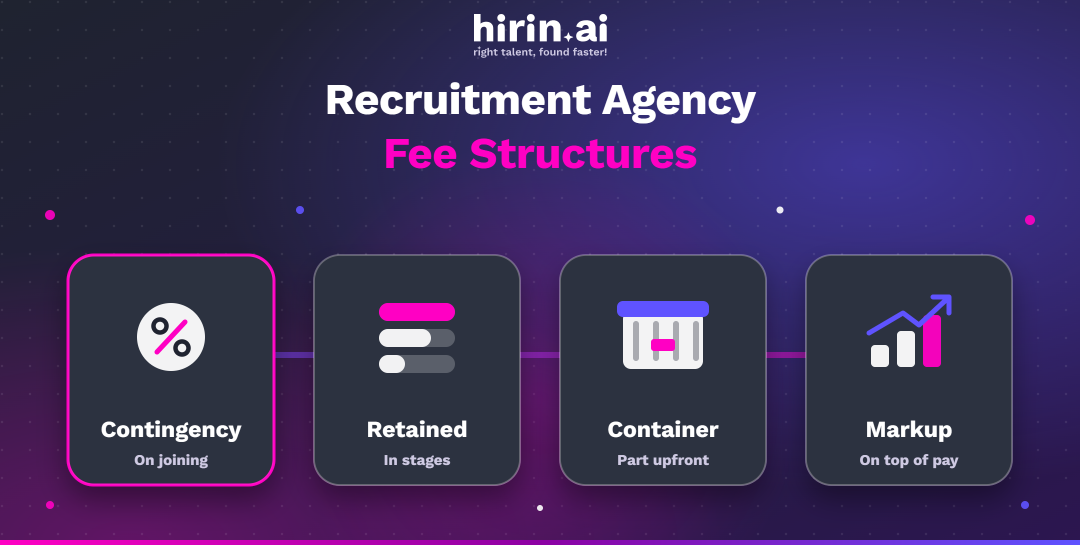 Four fee models, contingency, retained, container and markup, stacked as price tiers for recruitment agencies