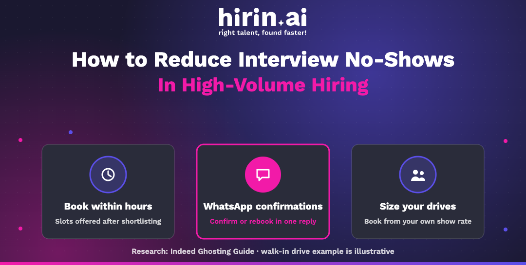 Hirin.ai banner on reducing interview no-shows: book within hours of shortlisting, confirm on WhatsApp with one-reply rebooking, and size walk-in drives from your own show rate.
